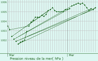 Graphe de la pression atmosphrique prvue pour Beaumont-Hamel