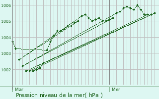 Graphe de la pression atmosphrique prvue pour Hnin-sur-Cojeul