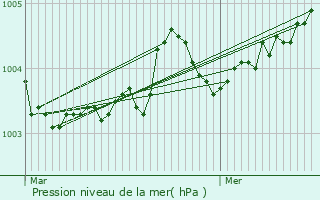 Graphe de la pression atmosphrique prvue pour Torfou