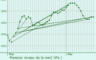Graphe de la pression atmosphrique prvue pour Fontguenand