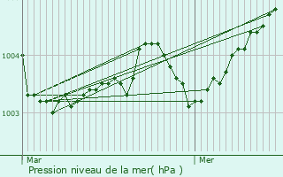Graphe de la pression atmosphrique prvue pour Mormaison