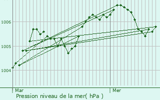 Graphe de la pression atmosphrique prvue pour Preuilly-la-Ville