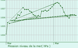 Graphe de la pression atmosphrique prvue pour Saint-Germain-de-Salles
