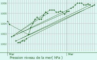 Graphe de la pression atmosphrique prvue pour Ennevelin