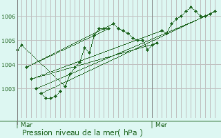 Graphe de la pression atmosphrique prvue pour Merelbeke