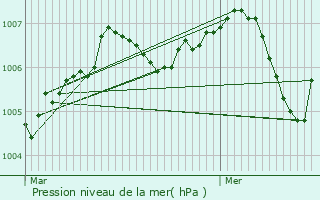 Graphe de la pression atmosphrique prvue pour La Collancelle