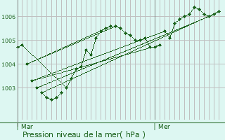 Graphe de la pression atmosphrique prvue pour Gent