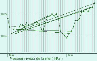 Graphe de la pression atmosphrique prvue pour Saint-Michel-en-l