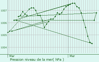 Graphe de la pression atmosphrique prvue pour Charlieu