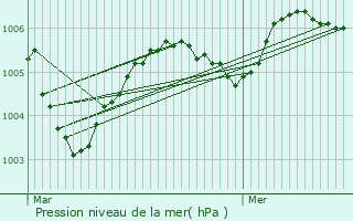 Graphe de la pression atmosphrique prvue pour Dinant