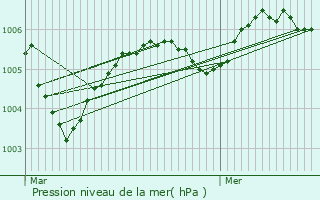 Graphe de la pression atmosphrique prvue pour Ham-sur-Heure-Nalinnes