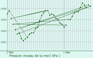 Graphe de la pression atmosphrique prvue pour Boechout