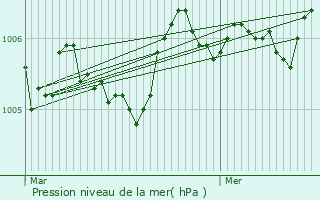 Graphe de la pression atmosphrique prvue pour Crzires