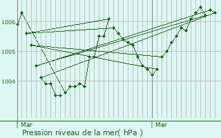 Graphe de la pression atmosphrique prvue pour Vosselaar