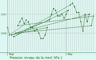 Graphe de la pression atmosphrique prvue pour Rochechouart