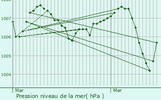 Graphe de la pression atmosphrique prvue pour Salles-Arbuissonnas-en-Beaujolais