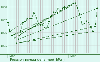 Graphe de la pression atmosphrique prvue pour Avze