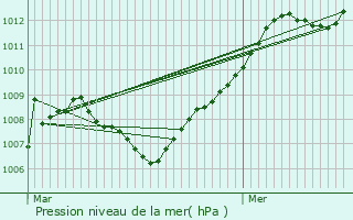 Graphe de la pression atmosphrique prvue pour Saint-Avold