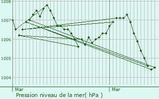Graphe de la pression atmosphrique prvue pour Vougeot