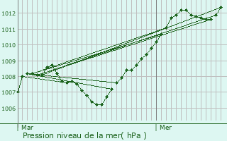 Graphe de la pression atmosphrique prvue pour Cocheren