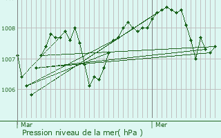 Graphe de la pression atmosphrique prvue pour Livernon
