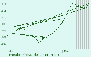 Graphe de la pression atmosphrique prvue pour Sandweiler