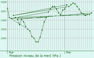 Graphe de la pression atmosphrique prvue pour Badalona