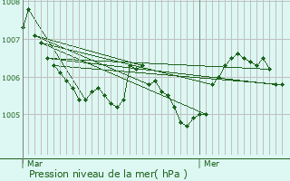 Graphe de la pression atmosphrique prvue pour Berl