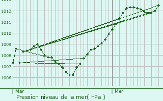 Graphe de la pression atmosphrique prvue pour Faulquemont