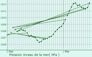 Graphe de la pression atmosphrique prvue pour Keispelt