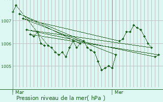 Graphe de la pression atmosphrique prvue pour Ehnen