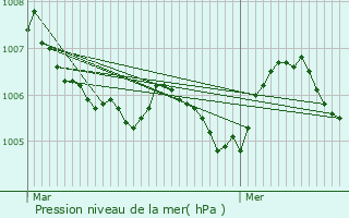 Graphe de la pression atmosphrique prvue pour Wiltzermhle