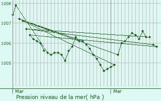 Graphe de la pression atmosphrique prvue pour Cinqfontaines