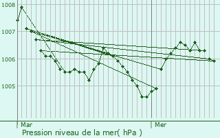 Graphe de la pression atmosphrique prvue pour Rumlange