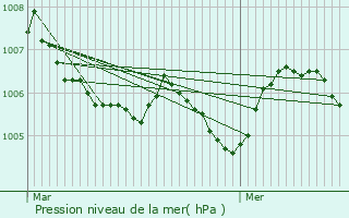 Graphe de la pression atmosphrique prvue pour Consthum