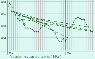 Graphe de la pression atmosphrique prvue pour Ernzen