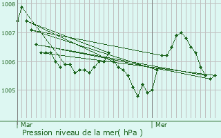 Graphe de la pression atmosphrique prvue pour Koenigsmacker