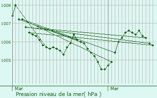 Graphe de la pression atmosphrique prvue pour Dorscheid