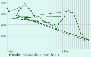 Graphe de la pression atmosphrique prvue pour Dampierre-sur-Salon