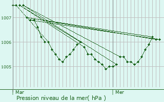 Graphe de la pression atmosphrique prvue pour Bottrop