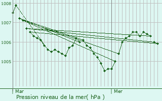 Graphe de la pression atmosphrique prvue pour Holler