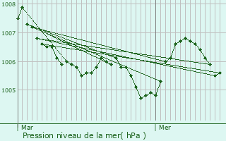 Graphe de la pression atmosphrique prvue pour Maulin Diederich