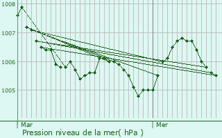 Graphe de la pression atmosphrique prvue pour Howald