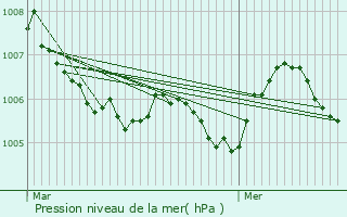 Graphe de la pression atmosphrique prvue pour Berchem