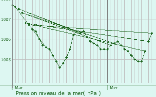 Graphe de la pression atmosphrique prvue pour Zwolle