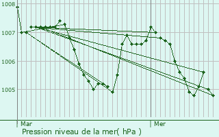 Graphe de la pression atmosphrique prvue pour Vif