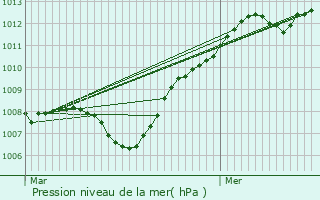 Graphe de la pression atmosphrique prvue pour Vlizy-Villacoublay