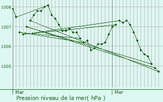 Graphe de la pression atmosphrique prvue pour Besanon