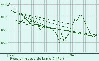 Graphe de la pression atmosphrique prvue pour Suisse