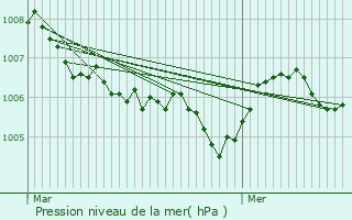 Graphe de la pression atmosphrique prvue pour Saarlouis